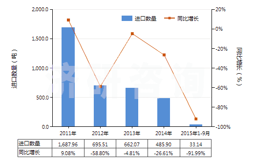 2011-2015年9月中國(guó)甲酸(HS29151100)進(jìn)口量及增速統(tǒng)計(jì)